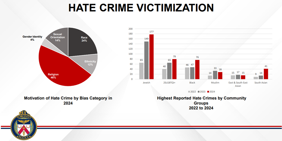 Toronto Police Service chart showing hate crime victimization by community group.